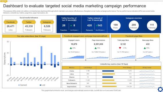 Dashboard To Evaluate Targeted Social Media Creating Personalized Marketing Messages MKT SS V