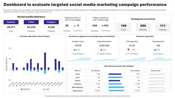 Dashboard To Evaluate Targeted Social Media Marketing Campaign Essential Guide To Database MKT SS V