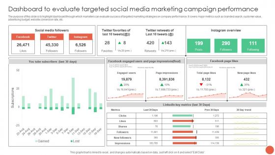 Dashboard To Evaluate Targeted Social Media Marketing Database Marketing Techniques MKT SS V