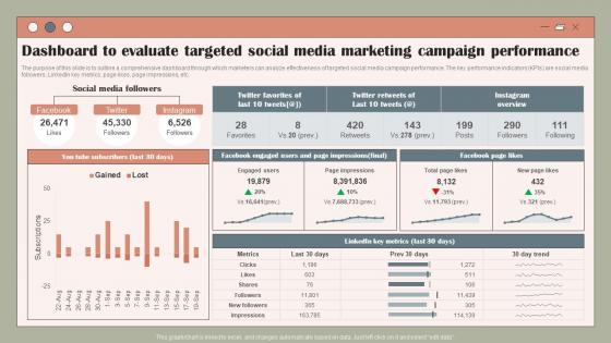 Dashboard To Evaluate Targeted Social Media Using Customer Data To Improve MKT SS V