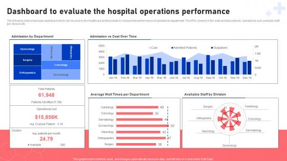 Dashboard To Evaluate The Hospital Operations Performance Functional Areas Of Medical