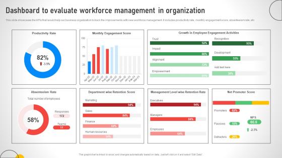 Dashboard To Evaluate Workforce Management In Efficient Talent Acquisition And Management