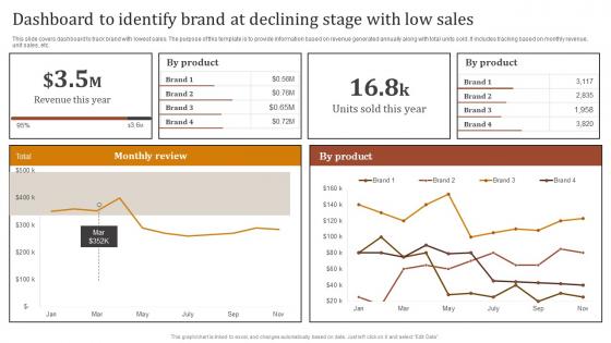 Dashboard To Identify Brand At Declining Stage Optimizing Strategies For Product