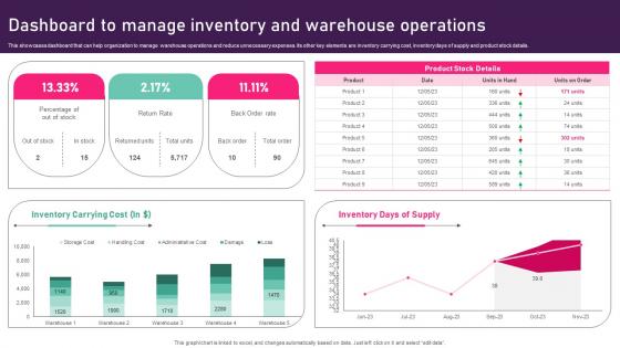 Dashboard To Manage Inventory And Warehouse Inventory Management Techniques To Reduce