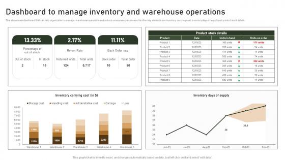 Dashboard To Manage Inventory And Warehouse Strategies To Manage And Control Retail