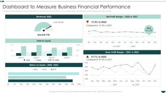 Dashboard To Measure Business Financial Performance Business Process Reengineering Operational Efficiency