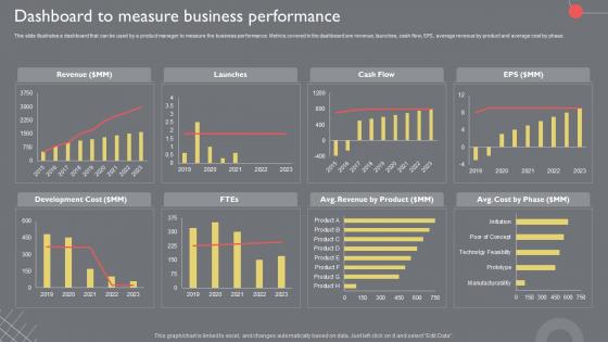 Dashboard To Measure Business Performance Guide To Introduce New Product Portfolio In The Target Region
