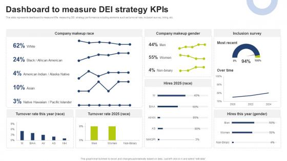 Dashboard To Measure DEI Strategy KPIS