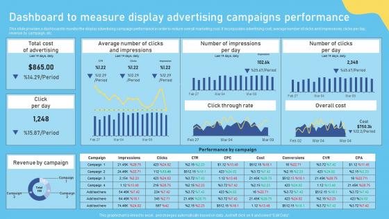 Dashboard To Measure Display Advertising Performance Complete Overview Of The Role
