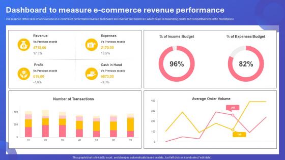 Dashboard To Measure E Commerce Revenue Performance