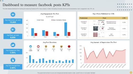 Dashboard To Measure Facebook Posts KPIs