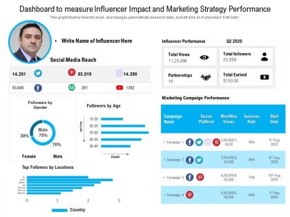 Dashboard to measure influencer impact and marketing strategy performance