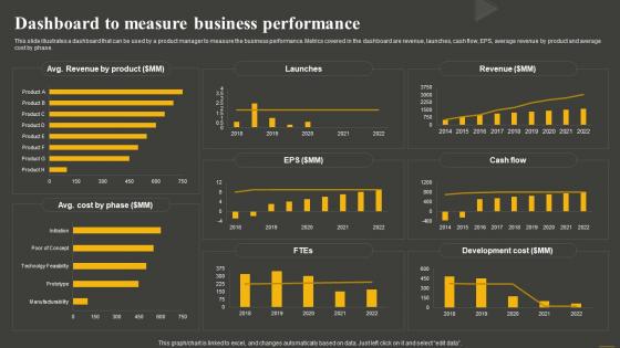 Dashboard To Measure Performance Establishing And Offering Product Portfolios