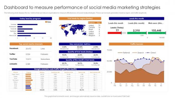 Dashboard To Measure Performance Of Social Media Marketing For Online Retailers