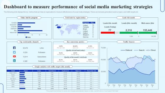 Dashboard To Measure Performance Of Social Media Marketing How To Boost Customer Engagement