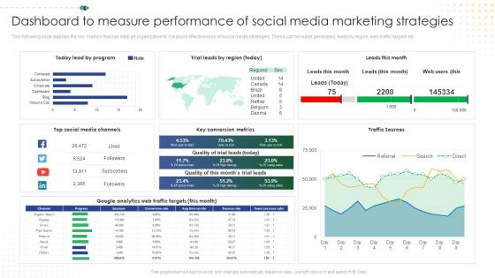 Dashboard To Measure Performance Of Social Media Marketing Online Retail Marketing