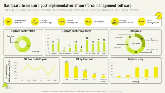 Dashboard To Measure Post Implementation Comprehensive Guide Deployment Strategy SS V