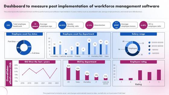 Dashboard To Measure Post Implementation Delivering ICT Services For Enhanced Business Strategy SS V