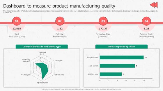 Dashboard To Measure Product Manufacturing Enhancing Productivity Through Advanced Manufacturing