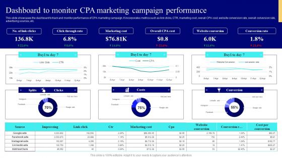 Dashboard To Monitor CPA Marketing Campaign Strategies To Enhance Business Performance