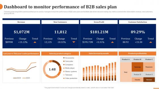 Dashboard To Monitor Performance Of B2b Sales Plan How To Build A Winning B2b Sales Plan