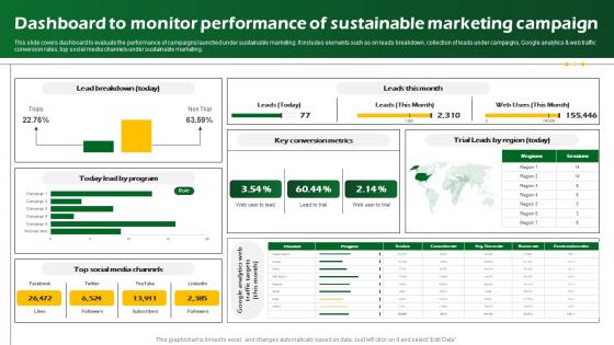 Dashboard To Monitor Performance Of Sustainable Marketing Promotional MKT SS V