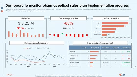Dashboard To Monitor Pharmaceutical Sales Plan Implementation Progress