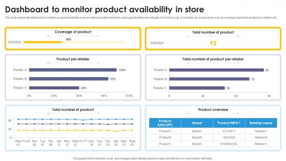 Dashboard To Monitor Product Availability In Store