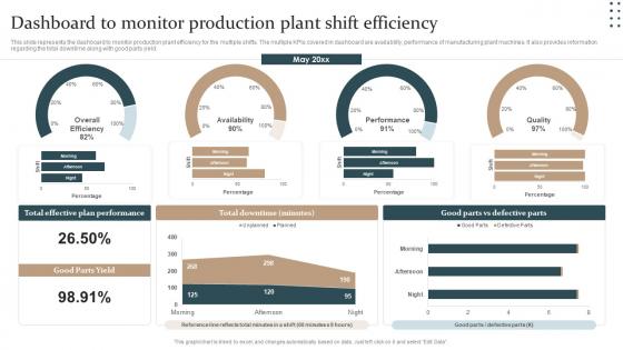 Dashboard To Monitor Production Plant Shift Production Plant Maintenance Strategy