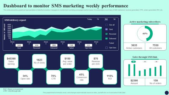 Dashboard To Monitor SMS Marketing Weekly Detailed Guide To Mass Marketing MKT SS V