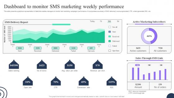 Dashboard To Monitor SMS Marketing Weekly Performance Advertising Strategies To Attract MKT SS V