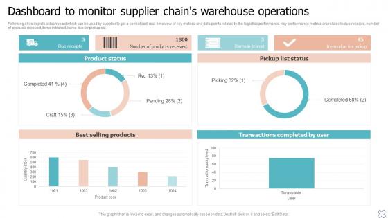 Dashboard To Monitor Supplier Chains Warehouse Operations