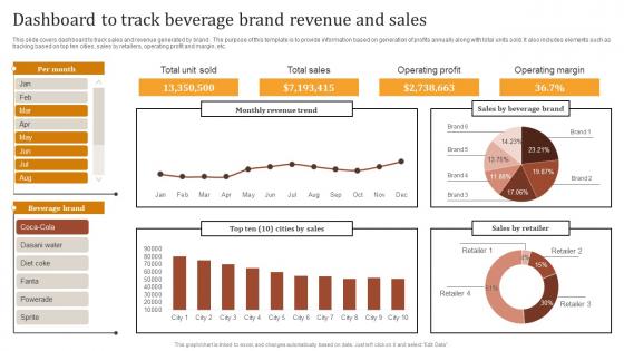 Dashboard To Track Beverage Brand Revenue And Sales Optimizing Strategies For Product