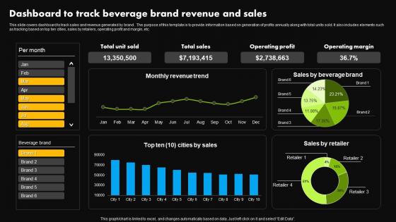 Dashboard To Track Beverage Brand Revenue And Sales Stages Of Product Lifecycle Management