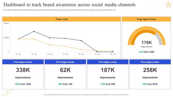 Dashboard To Track Brand Awareness Across Social Boosting Brand Awareness Toolkit