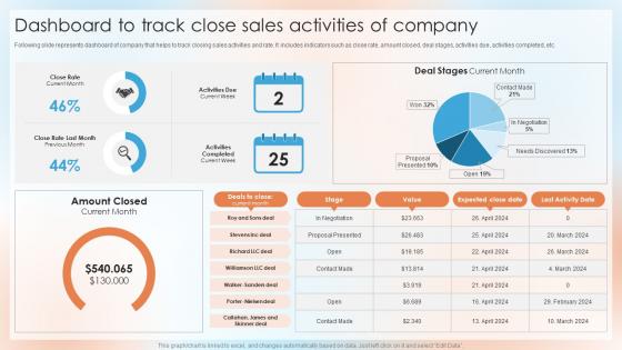 Dashboard To Track Close Sales Activities Of Company Top Sales Closing Techniques SA SS