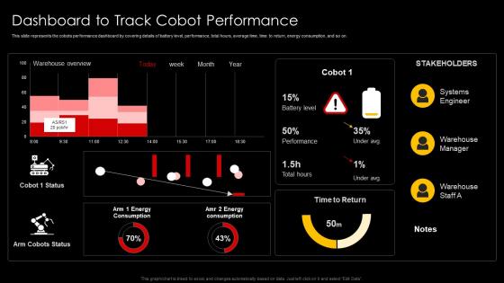 Dashboard To Track Cobot Performance Unlocking The Potential Of Collaborative Robots
