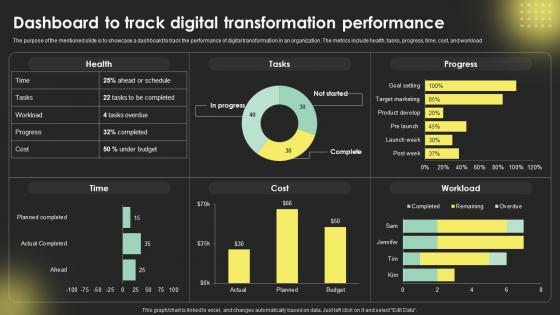 Dashboard To Track Digital Transformation Digital Transformation Strategies Strategy SS