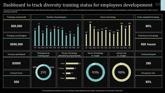Dashboard To Track Diversity Training Status For Employees Developement