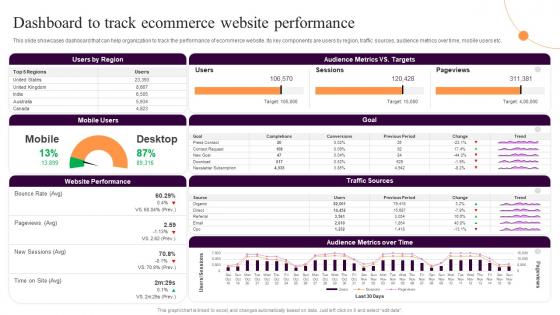 Dashboard To Track Ecommerce Website Implementing Sales Strategies Ecommerce Conversion Rate