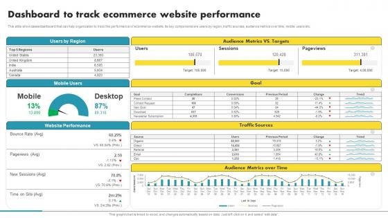 Dashboard To Track Ecommerce Website Performance Ecommerce Marketing Ideas To Grow Online Sales