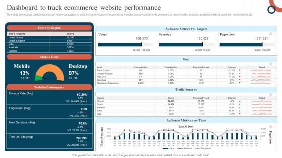 Dashboard To Track Ecommerce Website Performance Promoting Ecommerce Products