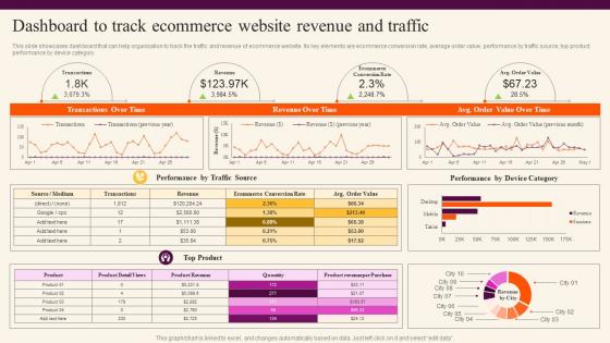 Dashboard To Track Ecommerce Website Sales Improvement Strategies For B2c And B2b