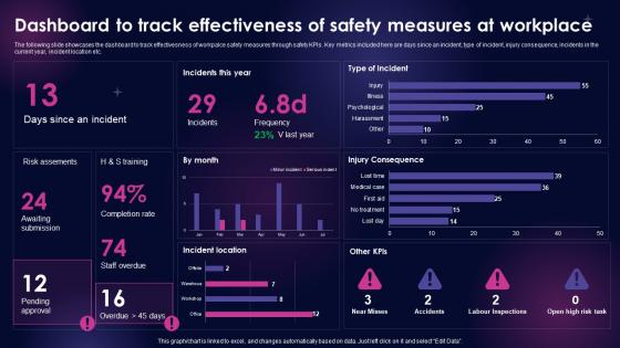 Dashboard To Track Effectiveness Of Safety Workplace Safety Management Framework