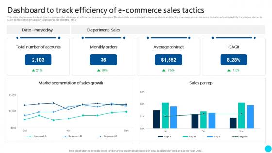 Dashboard To Track Efficiency Of E Commerce Sales Tactics