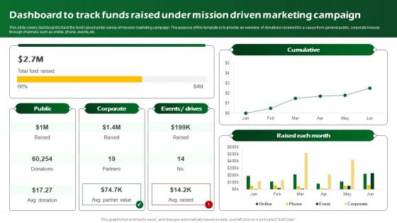 Dashboard To Track Funds Raised Under Mission Driven Sustainable Marketing Promotional MKT SS V