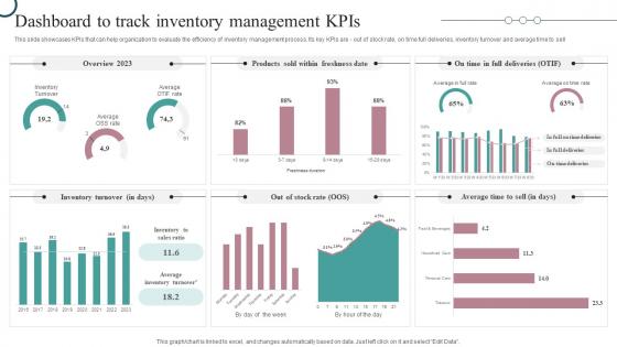Dashboard To Track Inventory Management KPIs Strategic Guide For Inventory
