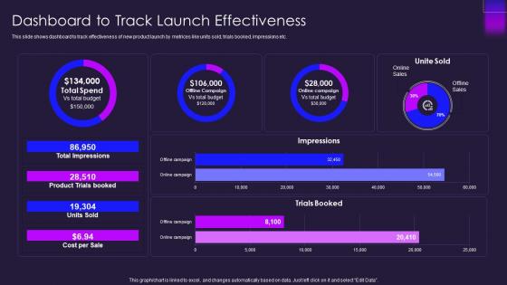 Dashboard to track launch effectiveness ppt powerpoint presentation show design templates