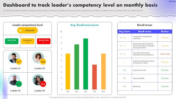 Dashboard To Track Leaders Competency Creating An Effective Leadership Training