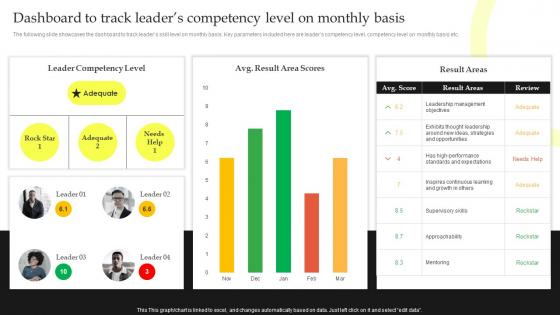 Dashboard To Track Leaders Competency Level On Top Leadership Skill Development Training